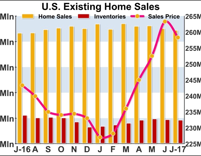 U.S. Existing Home Sales Unexpectedly Drop To Eleven-Month Low In July