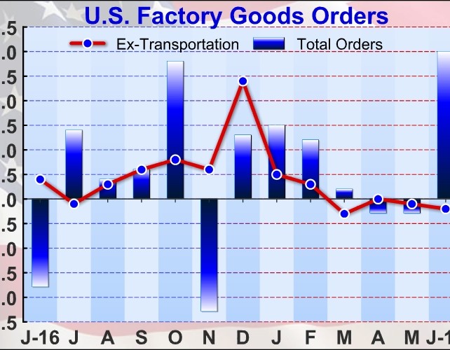 U.S. Factory Orders Jump Slightly More Than Expected In June