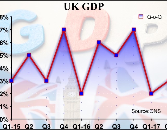 UK GDP Grows Moderately Amid Weakest Household Spending Growth In 3 Years