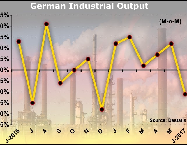 German Industrial Output Falls Unexpectedly In June