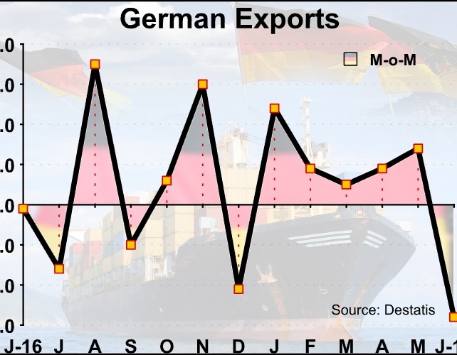 German Exports Fall Most In 22 Months