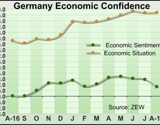 German Economic Confidence Tumbles To 10-month Low