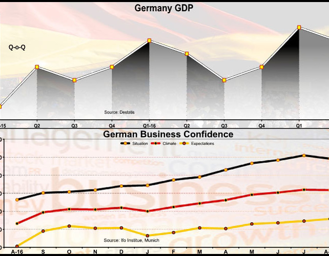 German Economy Expands On Consumption; Business Confidence Near Record High