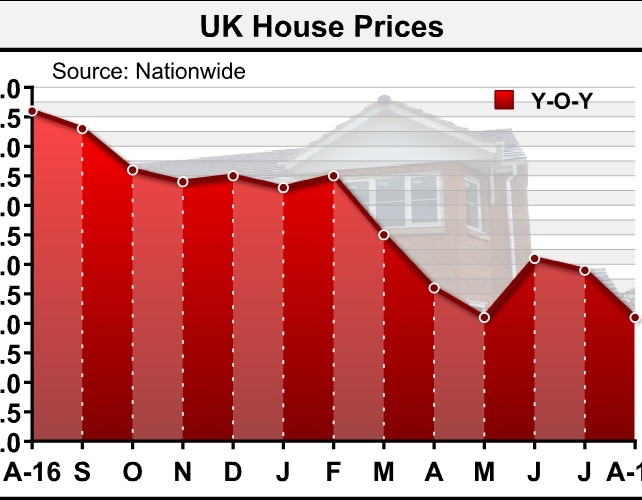UK House Price Growth Slows More Than Expected