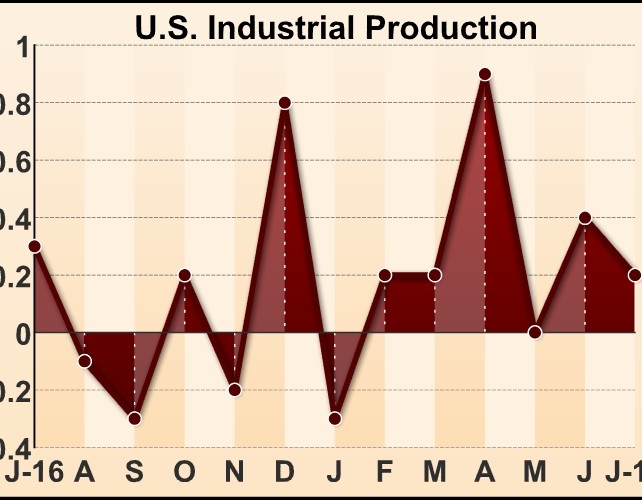 U.S. Industrial Production Rises Slightly Less Than Expected In July