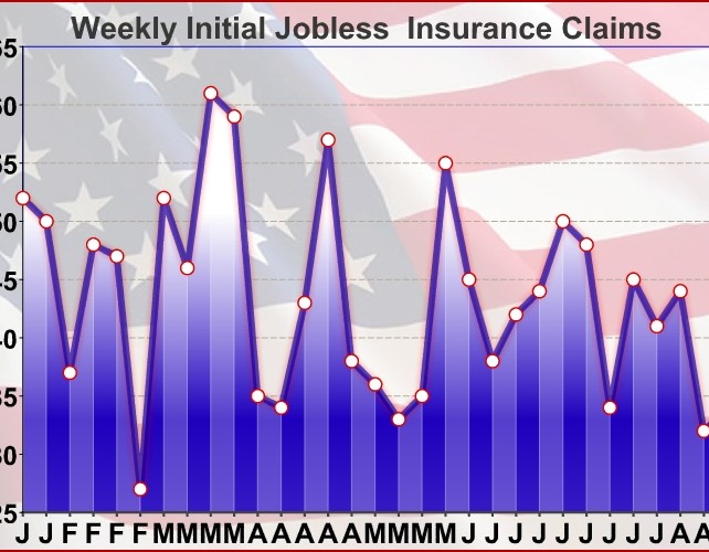 U.S. Jobless Claims Inch Up Less Than Expected To 234,000