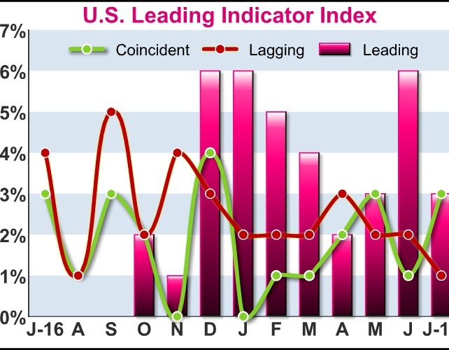 U.S. Leading Economic Index Rises In Line With Estimates In July