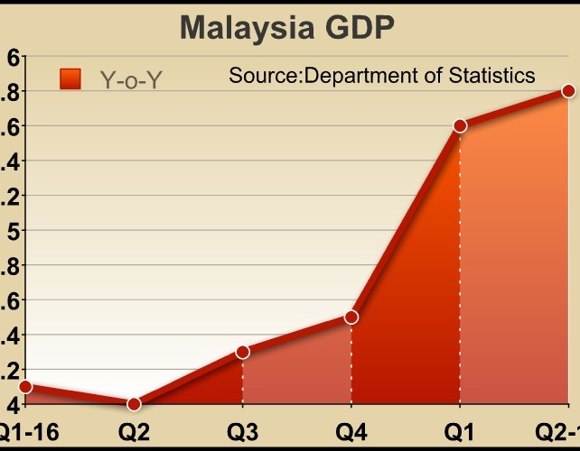 Malaysia's GDP Growth Accelerates Unexpectedly In Q2