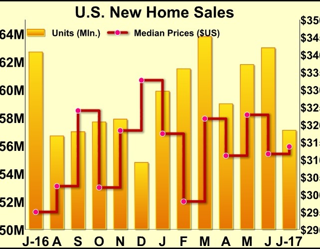 U.S. New Home Sales Unexpectedly Plunge 9.4% In July