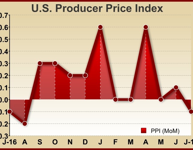 U.S. Producer Prices Unexpectedly Dip 0.1% In July