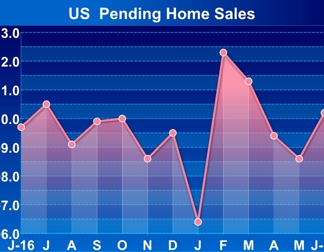 U.S. Pending Home Sales Rebound More Than Expected In June