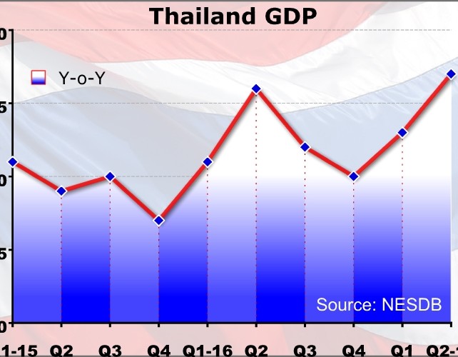 Thai Economy Expands Most Since 2013
