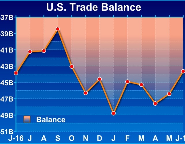 U.S. Trade Deficit Narrows More Than Expected To $43.6 Billion In June