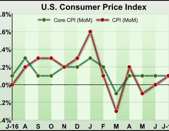 U.S. Consumer Prices Inch Up Less Than Expected In July