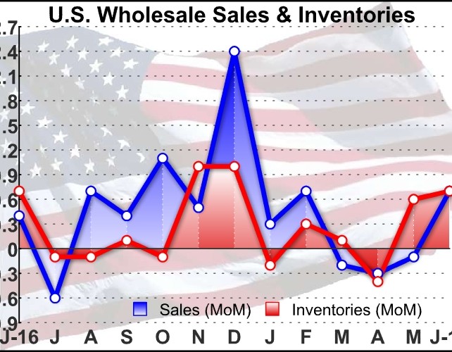 U.S. Wholesale Inventories Climb 0.7% In June, Slightly More Than Expected