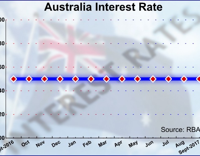 Australia Keeps Record Low Rate On Hold