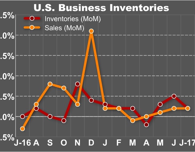 U.S. Business Inventories Rise In Line With Estimates In July
