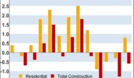 U.S. Construction Spending Unexpectedly Drops 0.6% In July