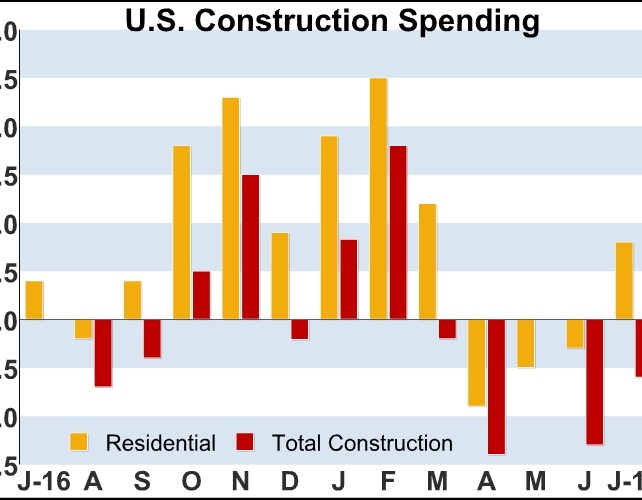 U.S. Construction Spending Unexpectedly Drops 0.6% In July