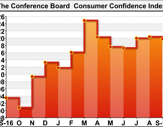 U.S. Consumer Confidence Deteriorates In September
