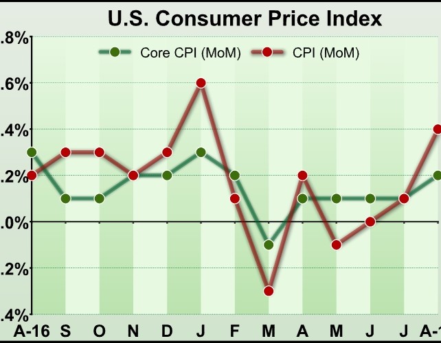 U.S. Consumer Prices Climb 0.4% Amid Jump In Energy Prices