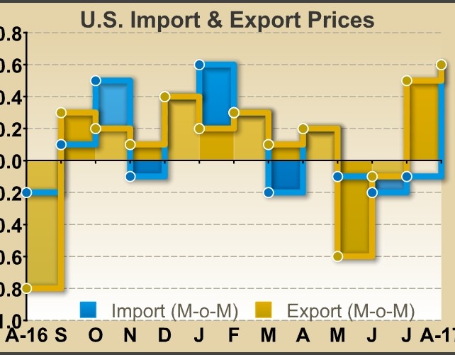 U.S. Import And Export Prices Climb More Than Expected