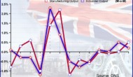 UK Industrial Production Growth Slows On Oil & Gas Extraction