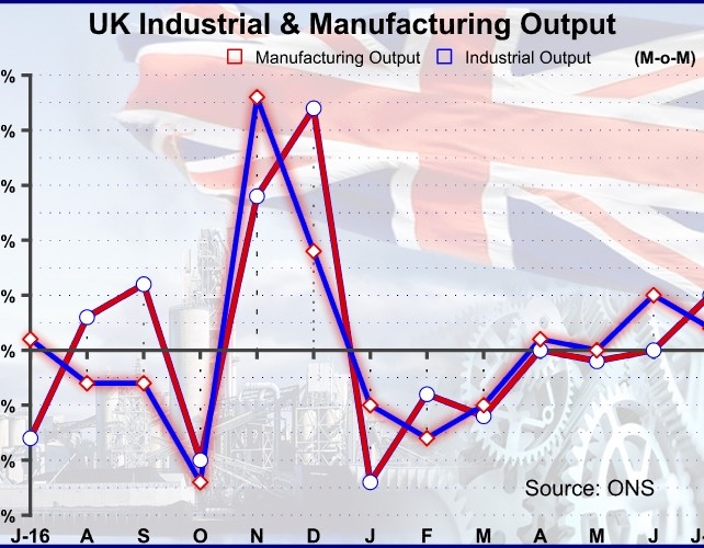 UK Industrial Production Growth Slows On Oil & Gas Extraction