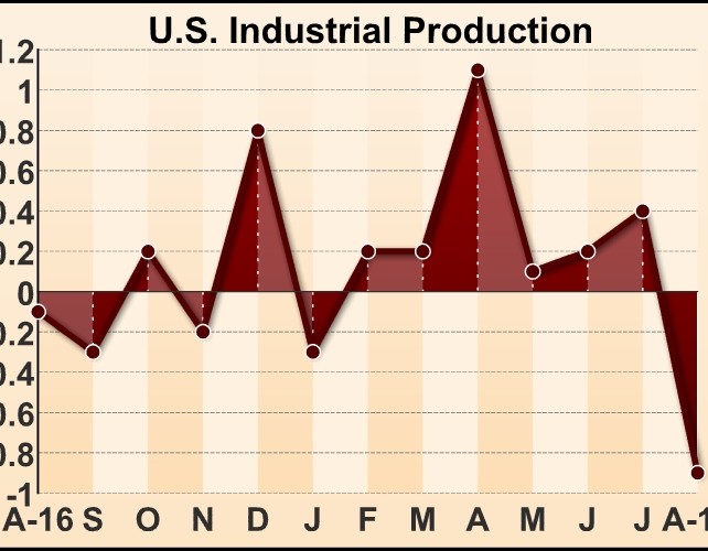 U.S. Industrial Production Unexpectedly Slumps Due To Harvey
