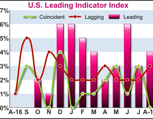 U.S. Leading Economic Index Climbs More Than Expected In August