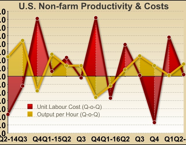 U.S. Labor Productivity Growth Upwardly Revised To 1.5% In Q2