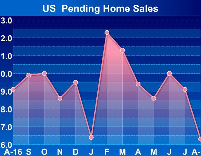 U.S. Pending Home Sales Tumble To Lowest Level In Over A Year