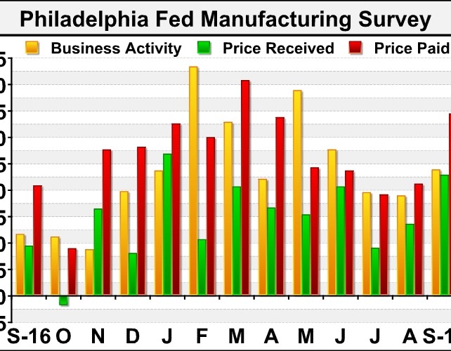 Philly Fed Index Unexpectedly Indicates Faster Growth In September