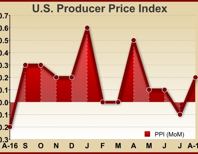 U.S. Producer Prices Rise 0.2% In August, Less Than Expected