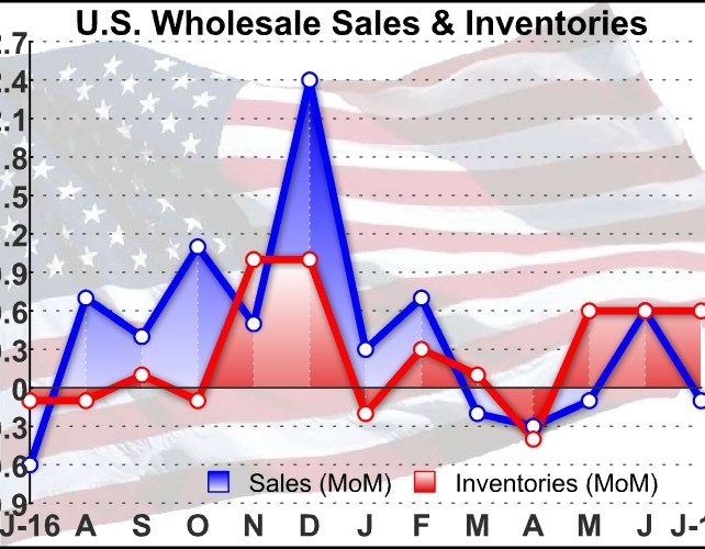 U.S. Wholesale Inventories Climb More Than Expected In July