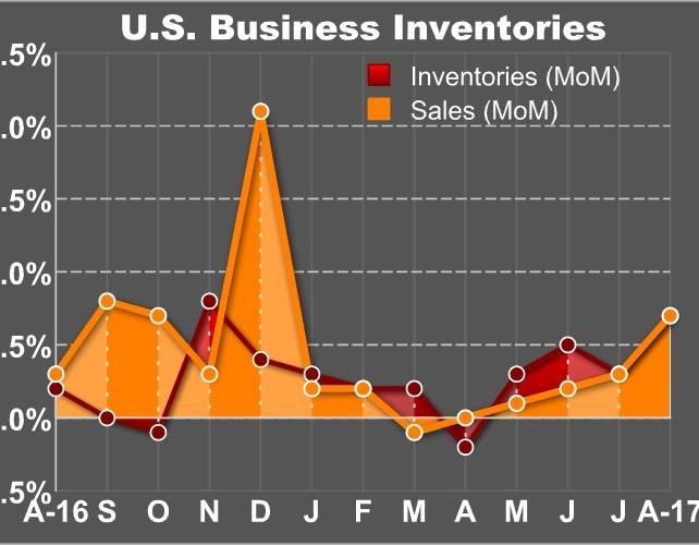 U.S. Business Inventories Climb In Line With Estimates In August