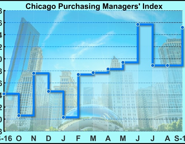 Chicago Business Barometer Unexpectedly Jumps In September