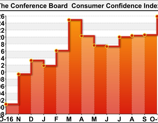 U.S. Consumer Confidence Jumps To Nearly 17-Year High In October