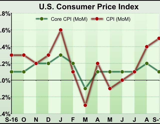 U.S. Consumer Prices Rise 0.5% In September, Slightly Less Than Expected