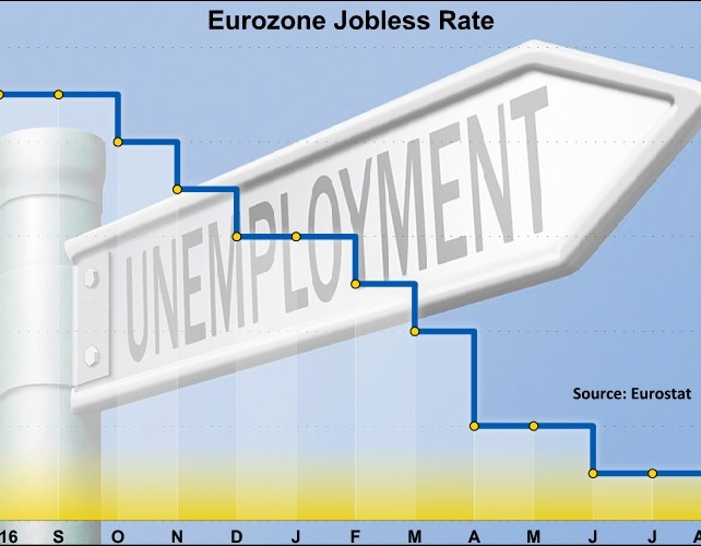 Eurozone Jobless Rate Steady; Lowest Since 2009