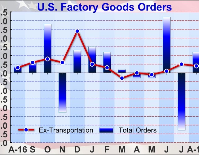 U.S. Factory Orders Rebound More Than Expected In August