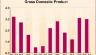 U.S. GDP Growth Slows Less Than Expected In Q3