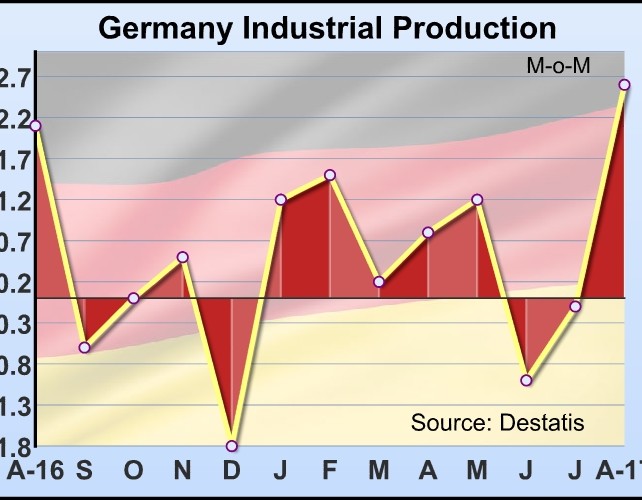 German Industrial Output Growth Fastest Since Mid-2011
