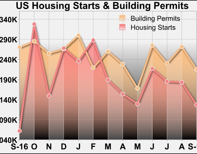 U.S. Housing Starts Slump To Lowest Level In A Year In September
