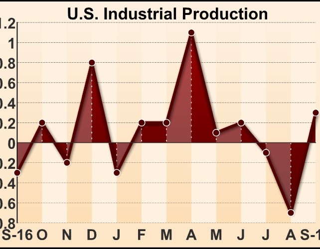 U.S. Industrial Production Rebounds Slightly More Than Expected