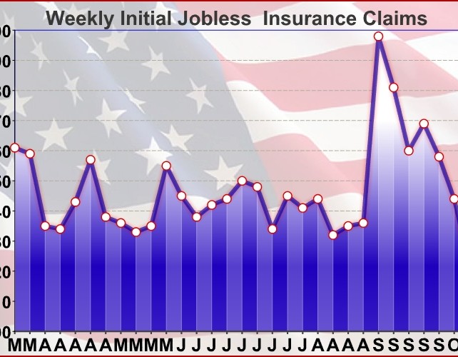 U.S. Weekly Jobless Claims Drop To Lowest Level In Over Forty Years