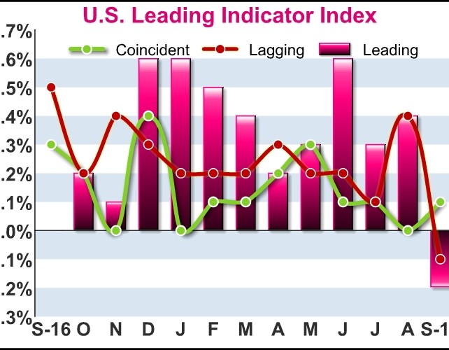 U.S. Leading Economic Index Unexpectedly Edges Lower In September