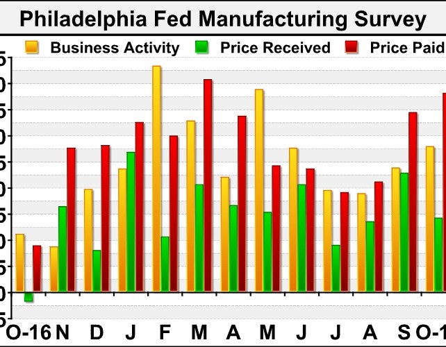 Philadelphia Manufacturing Activity Unexpectedly Grows At Faster Rate