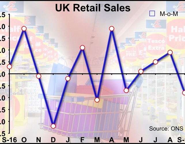 UK Retail Sales Fall Most In 6 Months