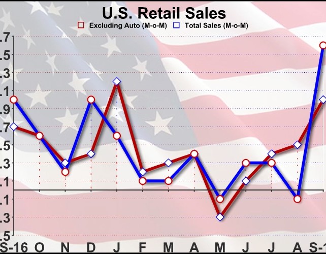 U.S. Retail Sales Spike 1.6% In September Amid Higher Gas Prices